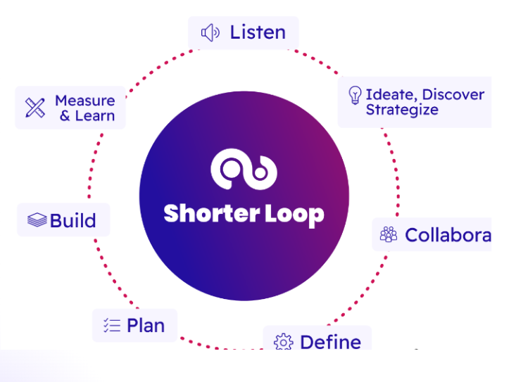 Shorter Loop Product Management Framework: Listen, Ideate, Collaborate, Define, Plan, Build, Measure & Learn